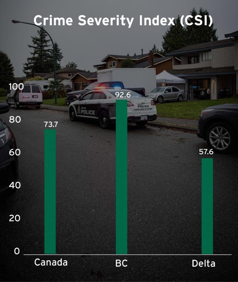 Statistics Canada 2021 CSI - Delta, BC